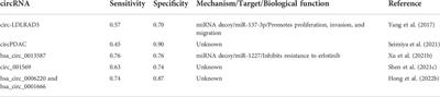 Roles of circular RNAs in the pathogenesis and treatment of pancreatic cancer